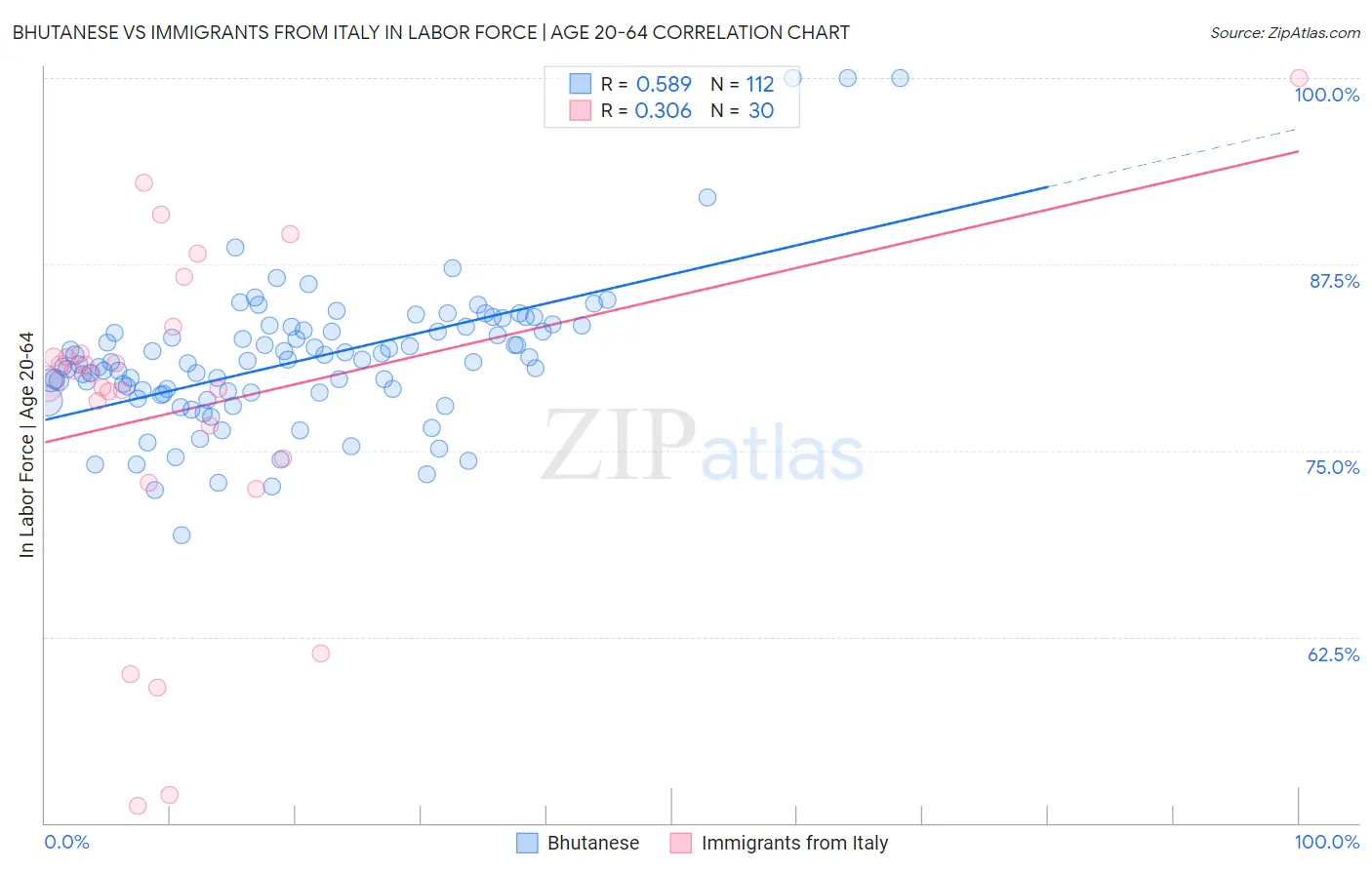 Bhutanese vs Immigrants from Italy In Labor Force | Age 20-64