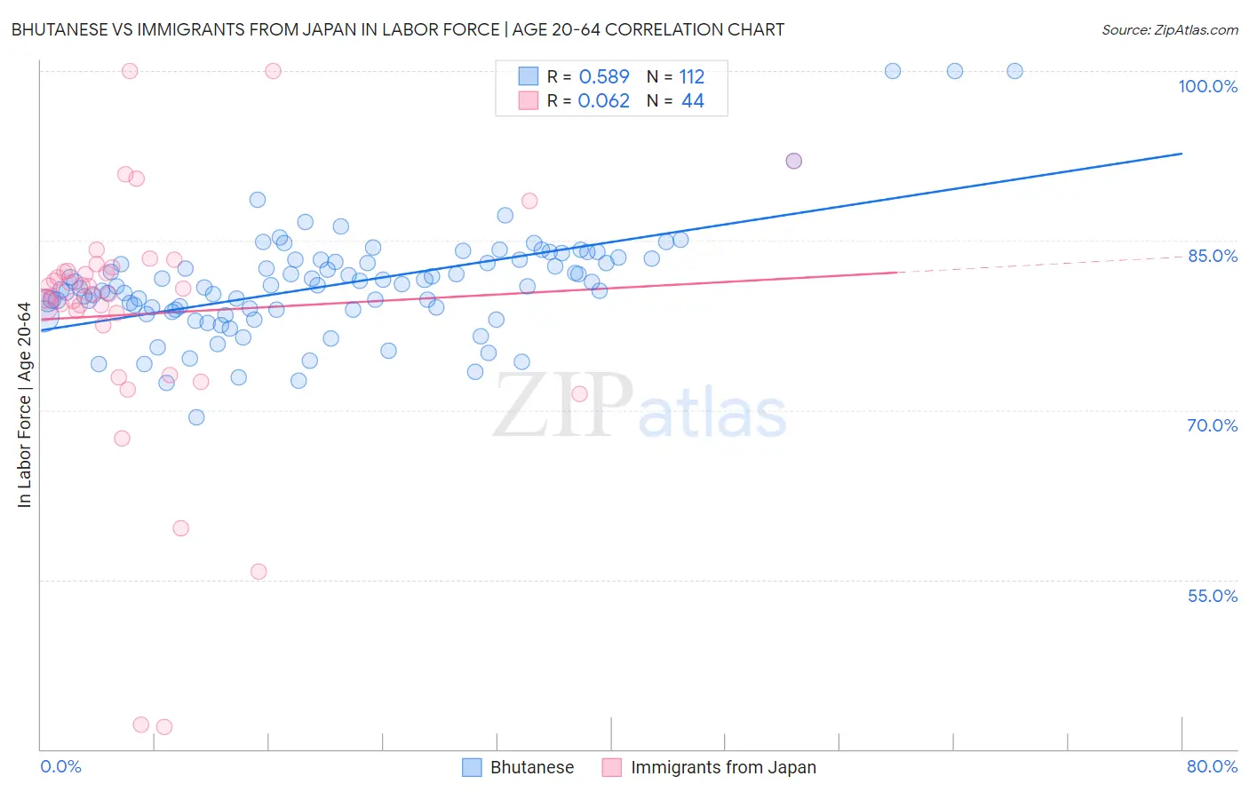 Bhutanese vs Immigrants from Japan In Labor Force | Age 20-64