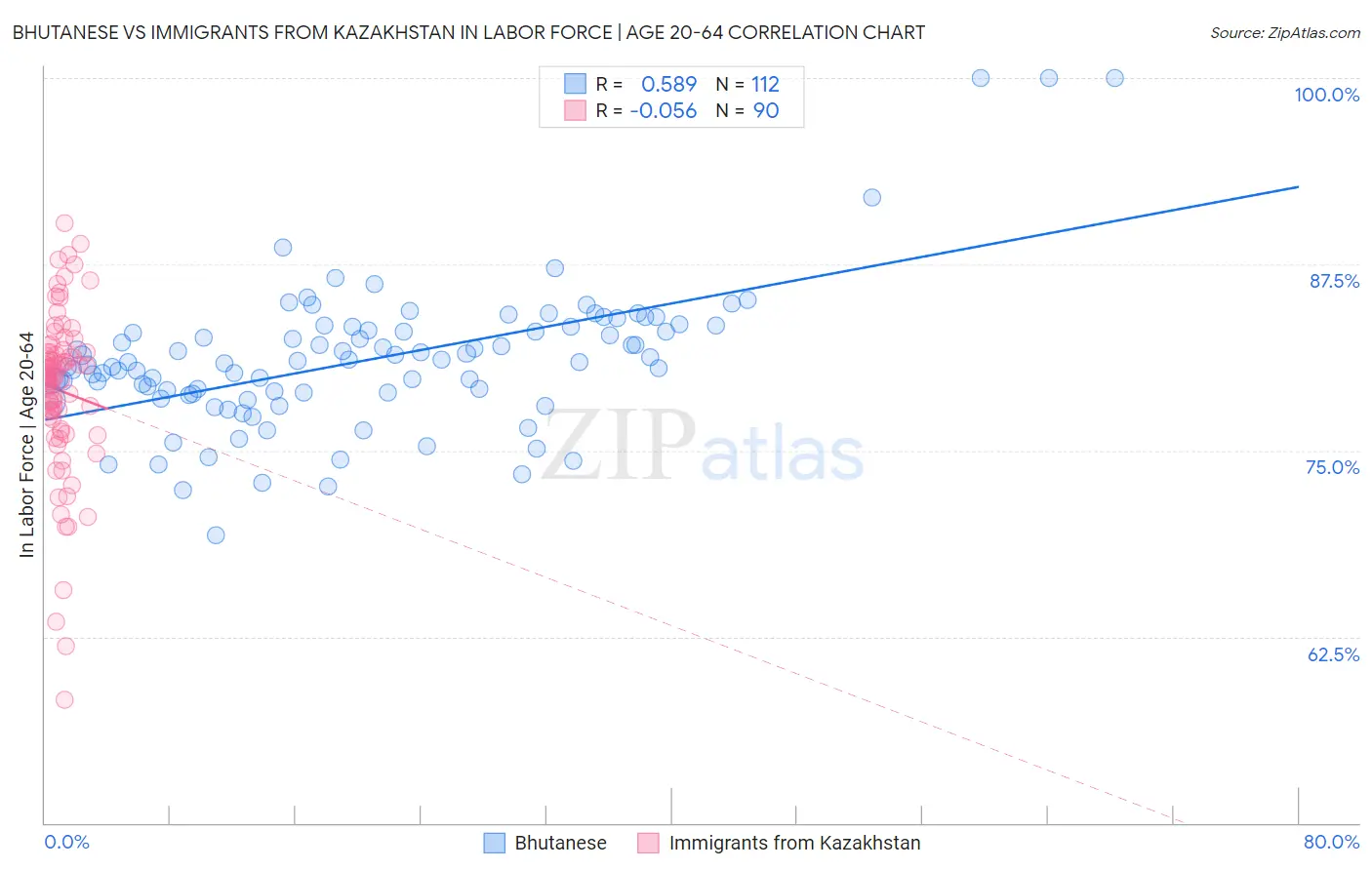 Bhutanese vs Immigrants from Kazakhstan In Labor Force | Age 20-64