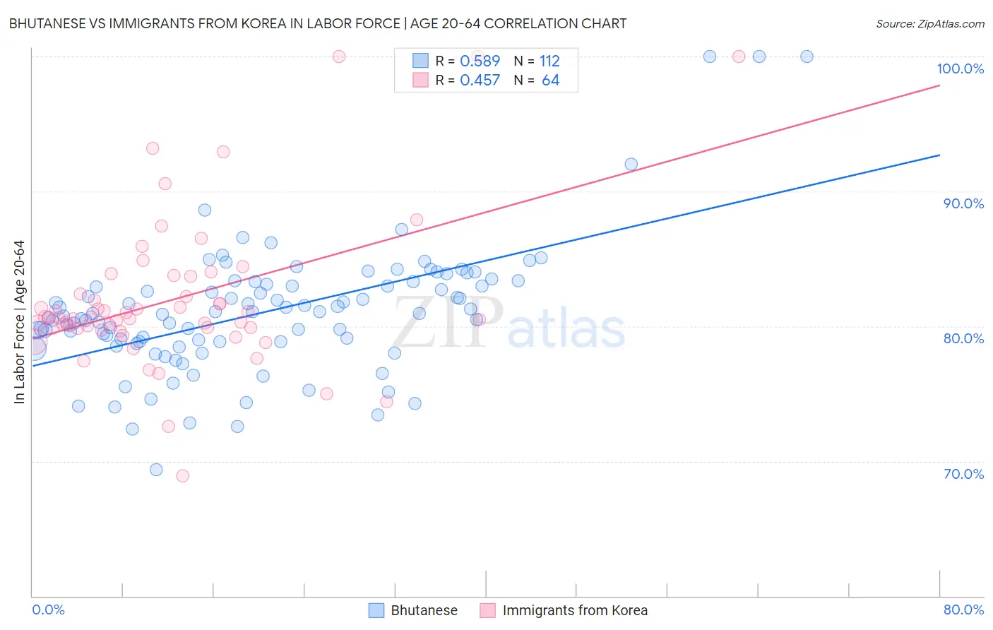 Bhutanese vs Immigrants from Korea In Labor Force | Age 20-64
