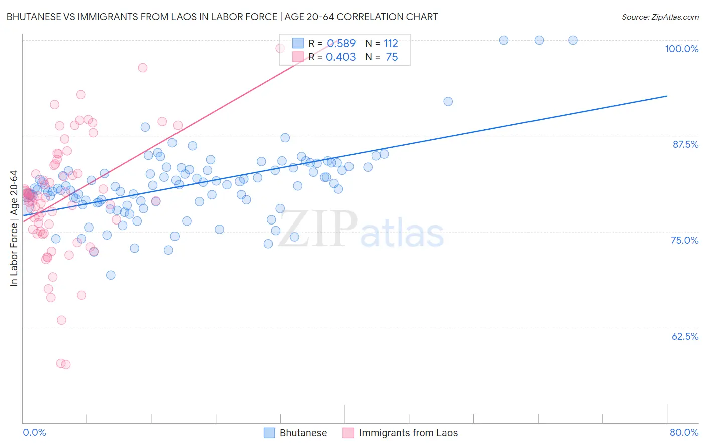 Bhutanese vs Immigrants from Laos In Labor Force | Age 20-64