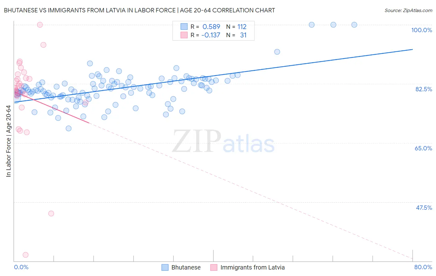Bhutanese vs Immigrants from Latvia In Labor Force | Age 20-64
