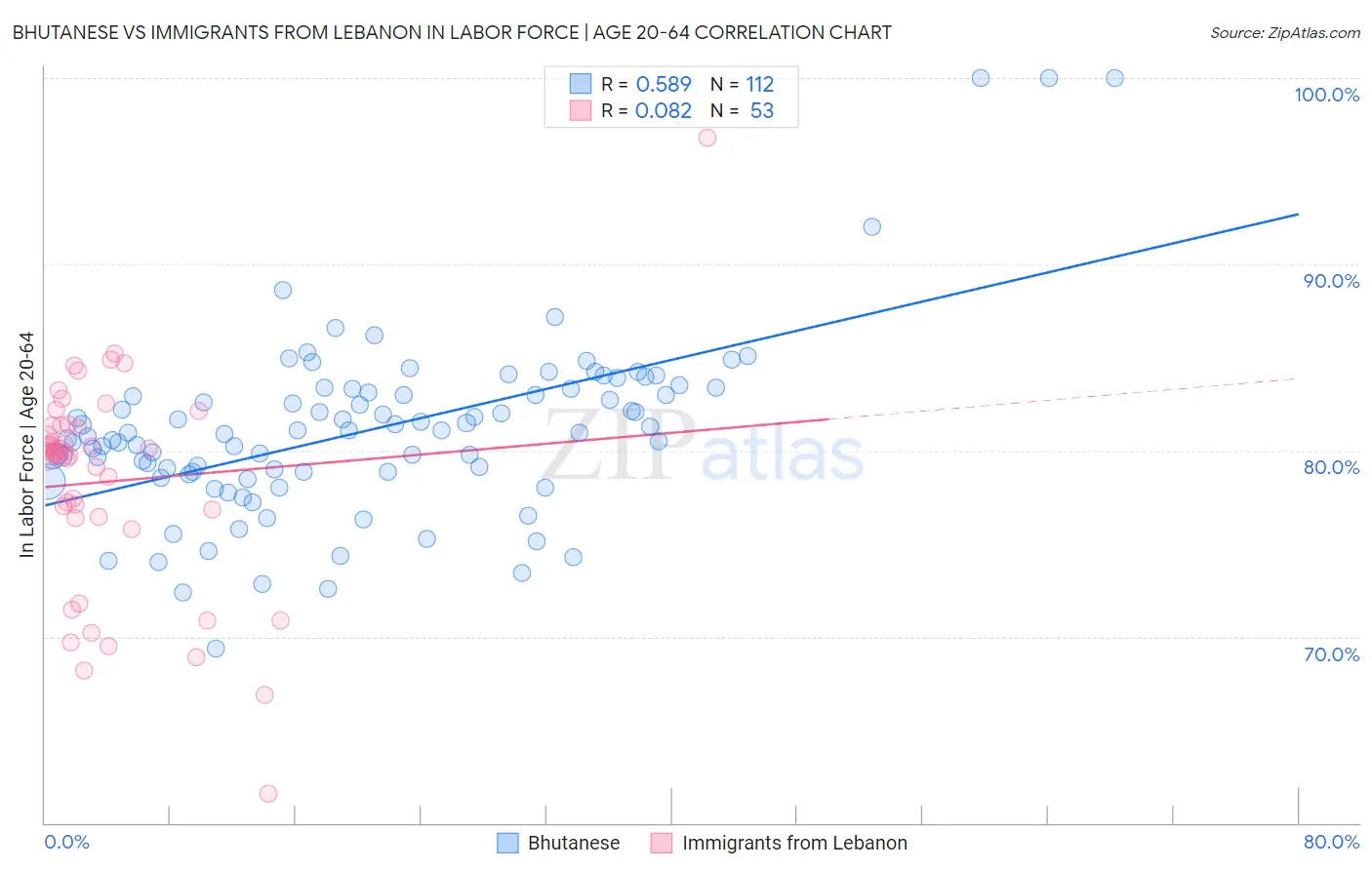 Bhutanese vs Immigrants from Lebanon In Labor Force | Age 20-64