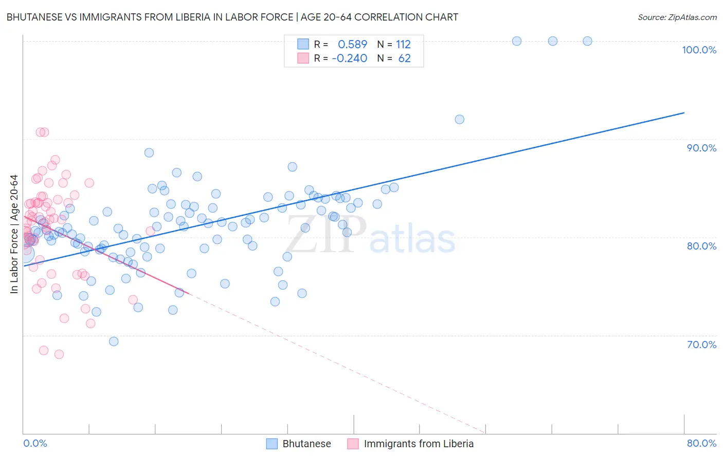 Bhutanese vs Immigrants from Liberia In Labor Force | Age 20-64