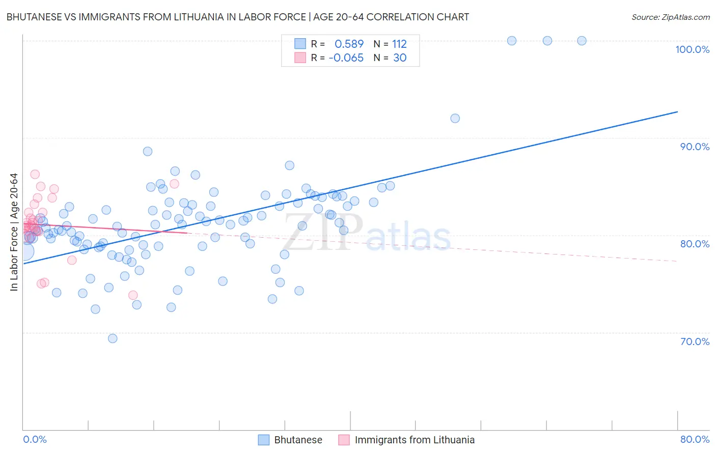 Bhutanese vs Immigrants from Lithuania In Labor Force | Age 20-64