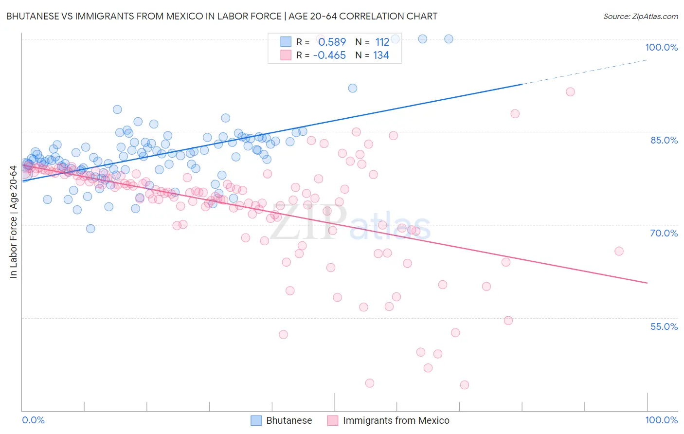 Bhutanese vs Immigrants from Mexico In Labor Force | Age 20-64