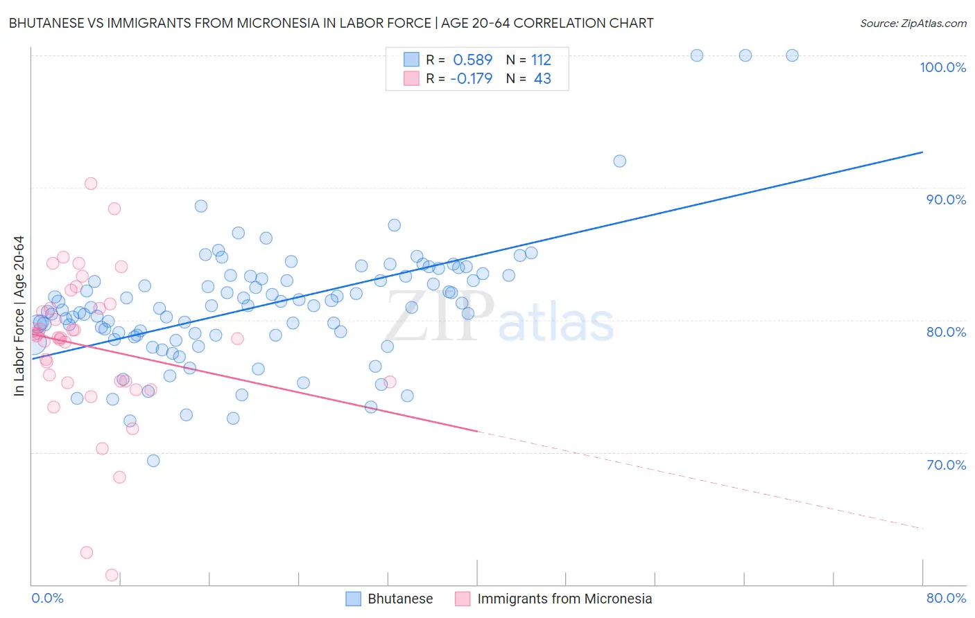 Bhutanese vs Immigrants from Micronesia In Labor Force | Age 20-64