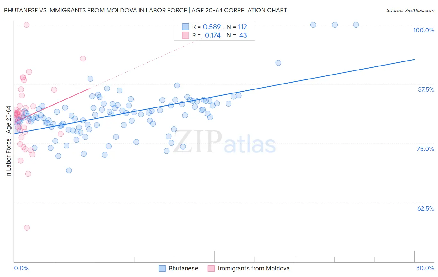 Bhutanese vs Immigrants from Moldova In Labor Force | Age 20-64