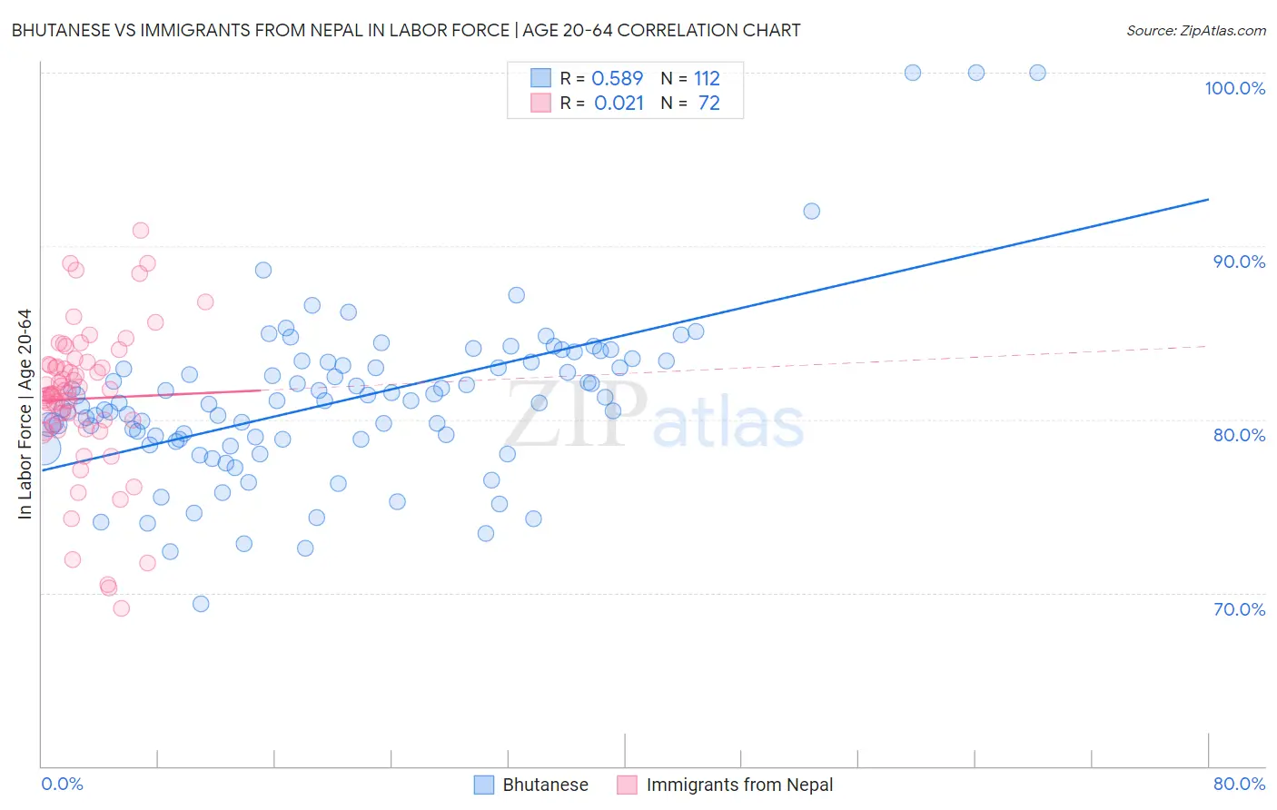 Bhutanese vs Immigrants from Nepal In Labor Force | Age 20-64