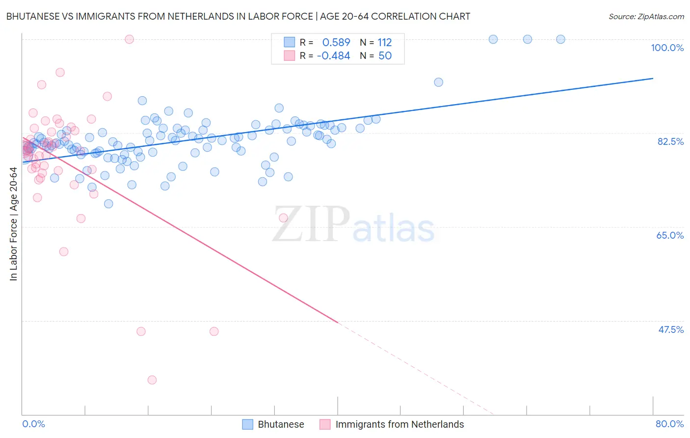 Bhutanese vs Immigrants from Netherlands In Labor Force | Age 20-64