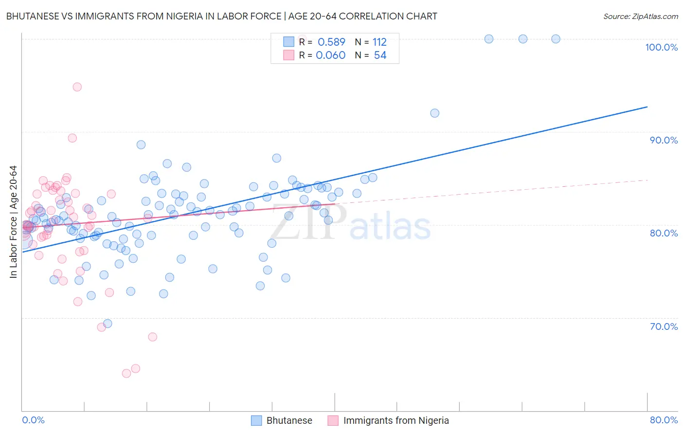 Bhutanese vs Immigrants from Nigeria In Labor Force | Age 20-64