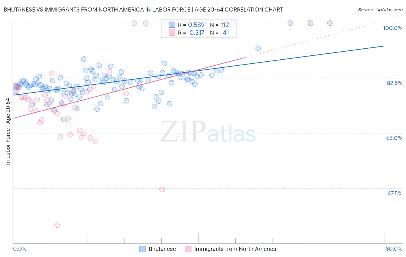 Bhutanese vs Immigrants from North America In Labor Force | Age 20-64