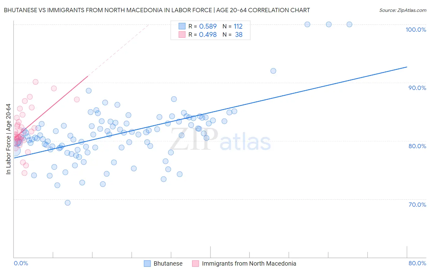 Bhutanese vs Immigrants from North Macedonia In Labor Force | Age 20-64