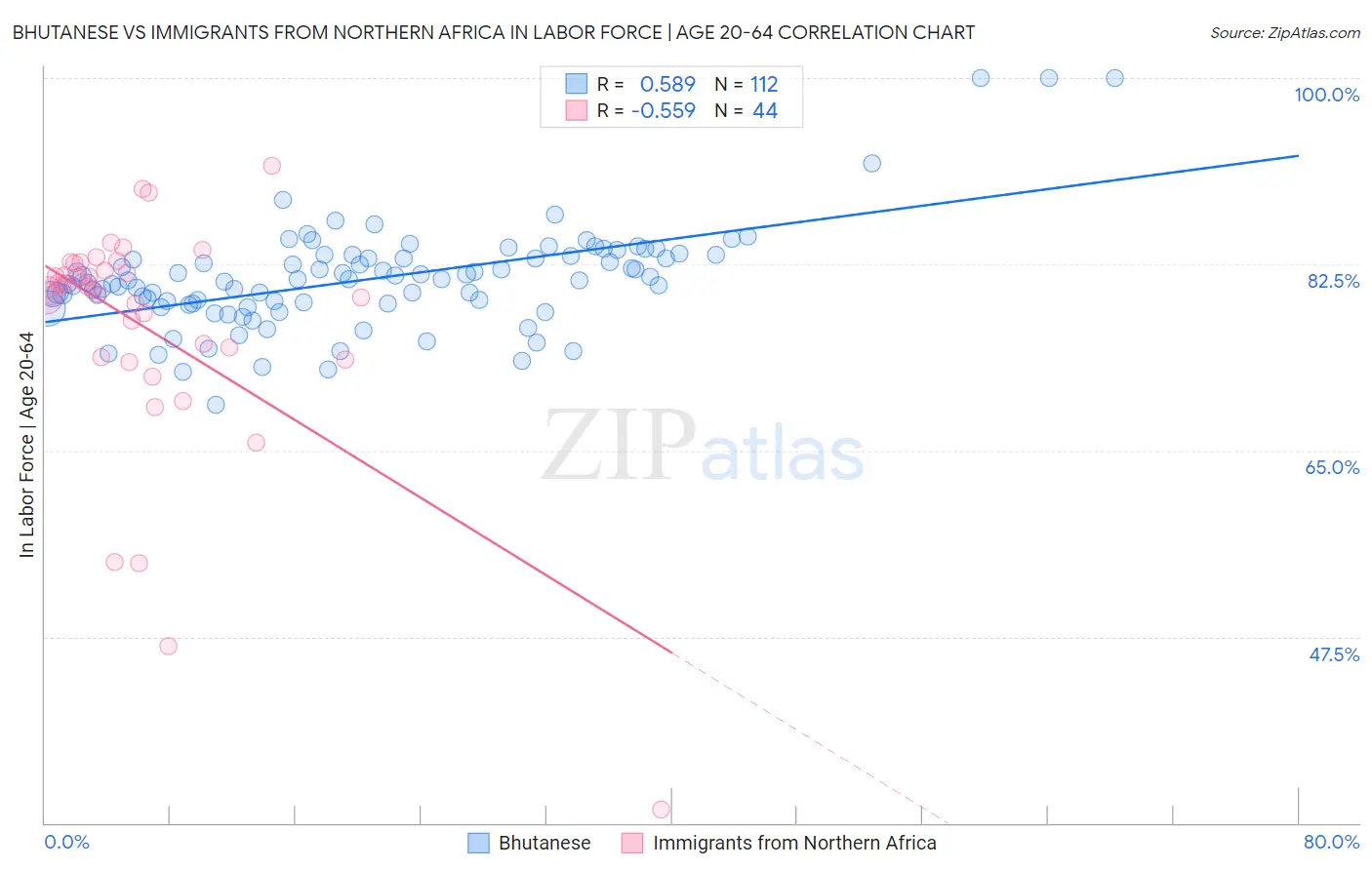 Bhutanese vs Immigrants from Northern Africa In Labor Force | Age 20-64