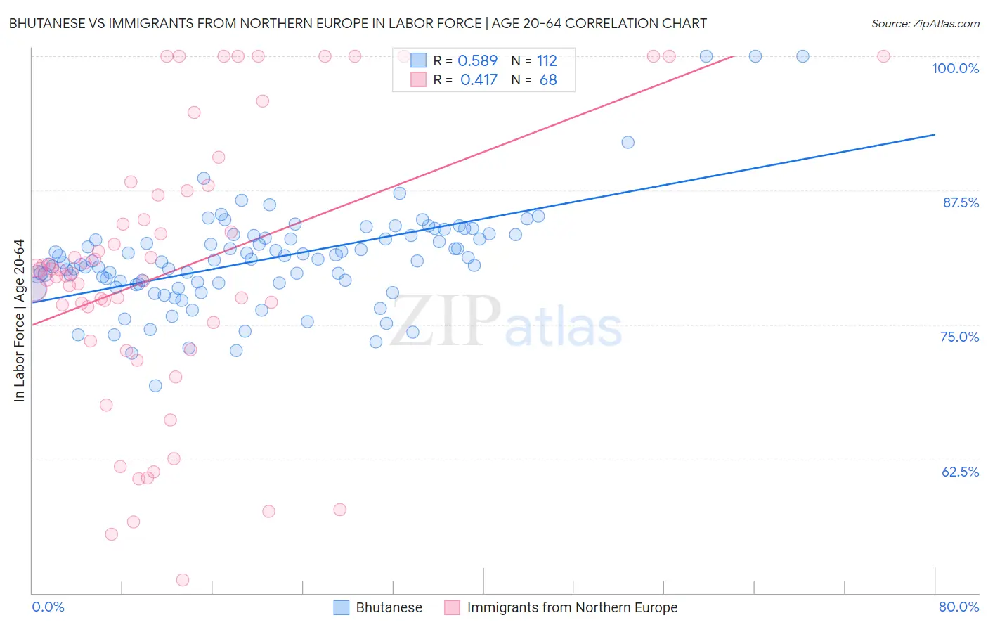 Bhutanese vs Immigrants from Northern Europe In Labor Force | Age 20-64
