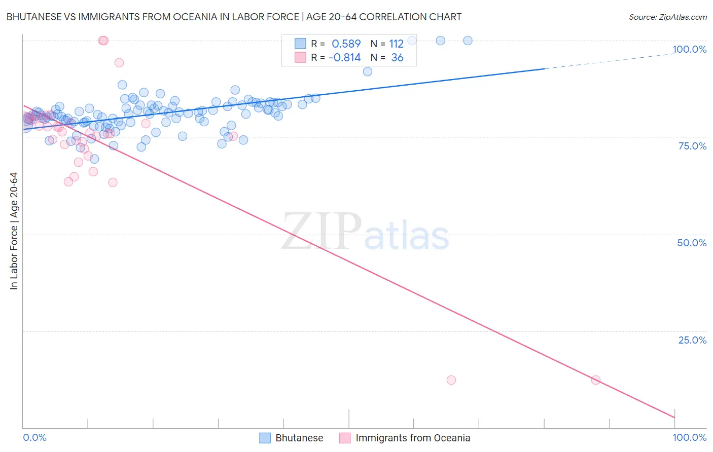 Bhutanese vs Immigrants from Oceania In Labor Force | Age 20-64