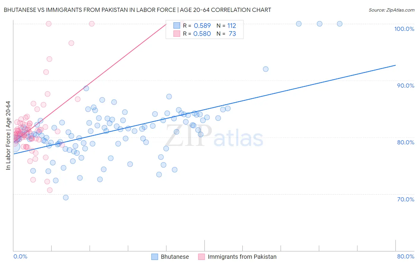 Bhutanese vs Immigrants from Pakistan In Labor Force | Age 20-64