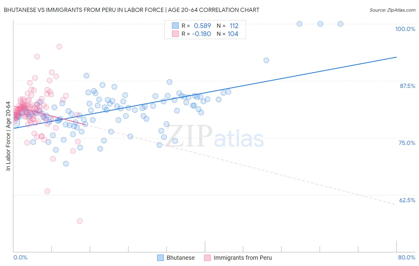 Bhutanese vs Immigrants from Peru In Labor Force | Age 20-64