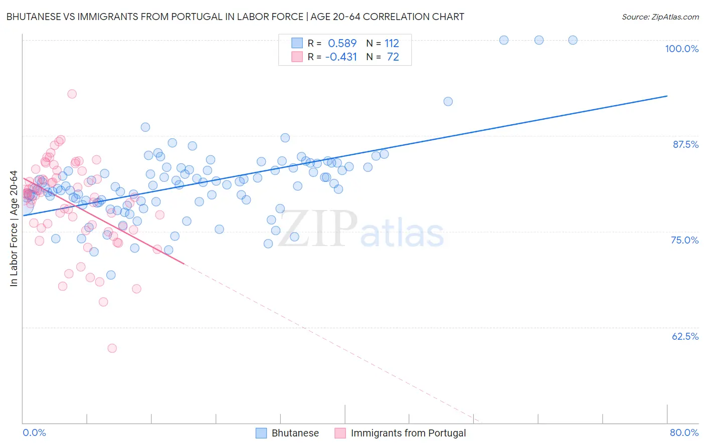 Bhutanese vs Immigrants from Portugal In Labor Force | Age 20-64