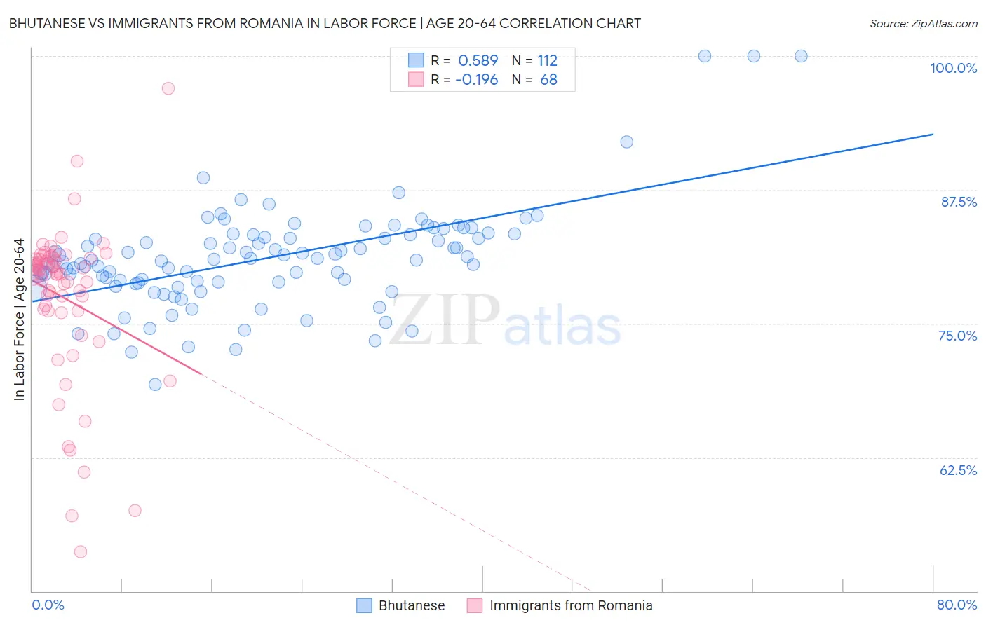 Bhutanese vs Immigrants from Romania In Labor Force | Age 20-64