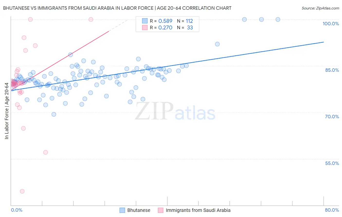 Bhutanese vs Immigrants from Saudi Arabia In Labor Force | Age 20-64