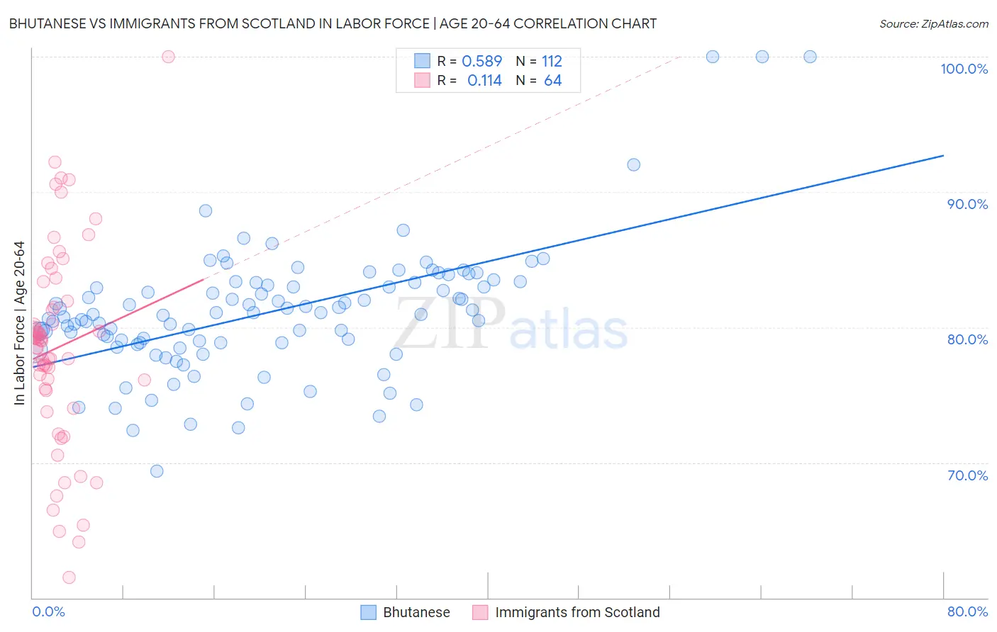 Bhutanese vs Immigrants from Scotland In Labor Force | Age 20-64