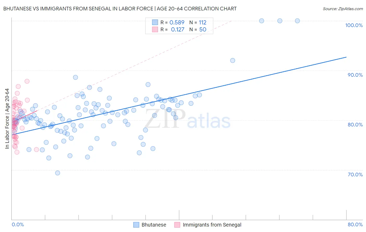 Bhutanese vs Immigrants from Senegal In Labor Force | Age 20-64