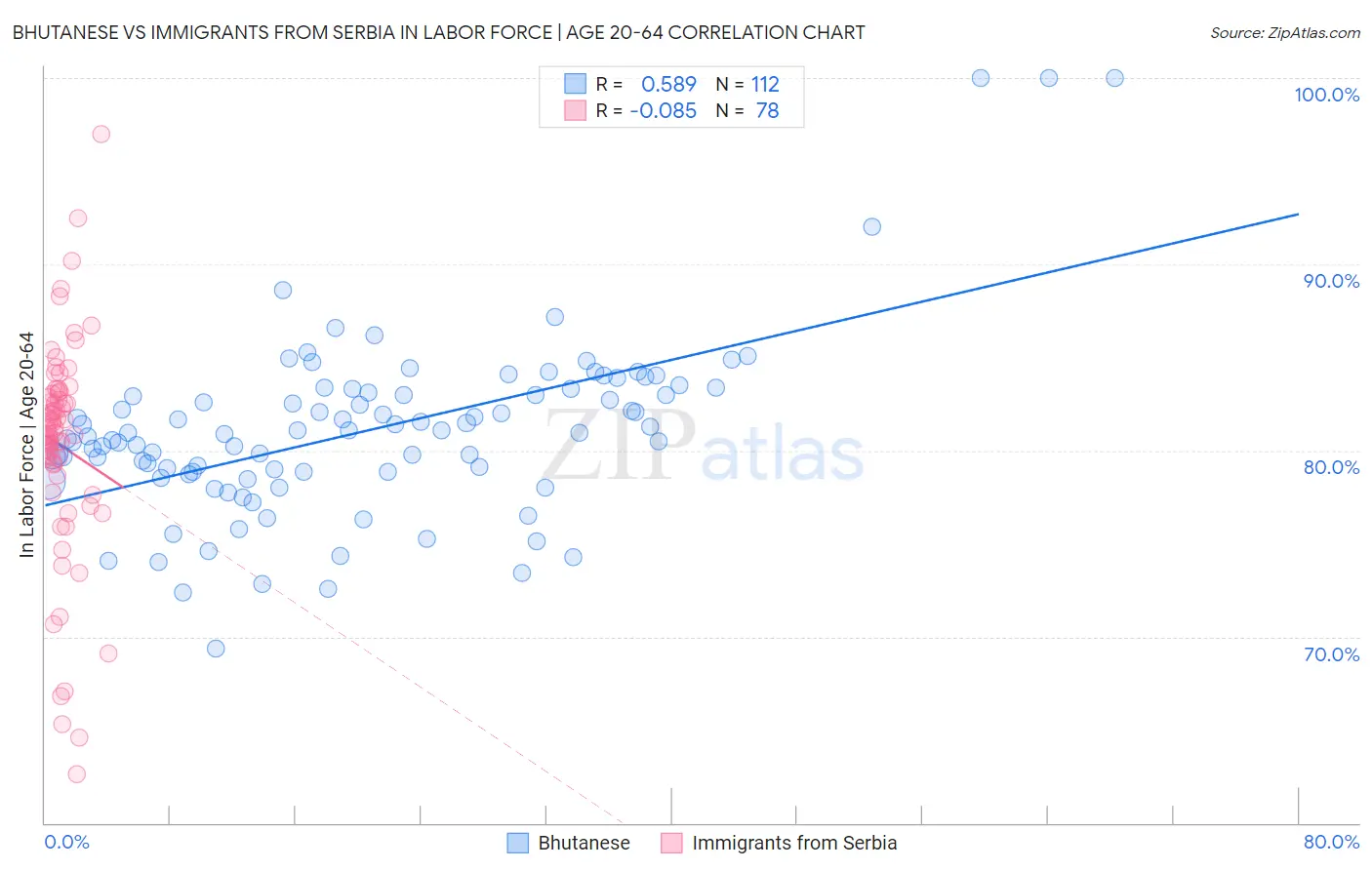 Bhutanese vs Immigrants from Serbia In Labor Force | Age 20-64