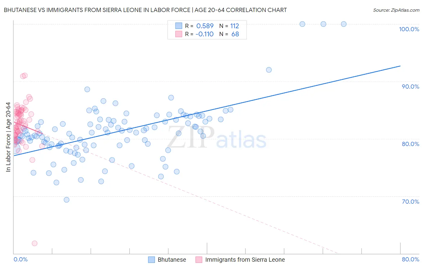 Bhutanese vs Immigrants from Sierra Leone In Labor Force | Age 20-64