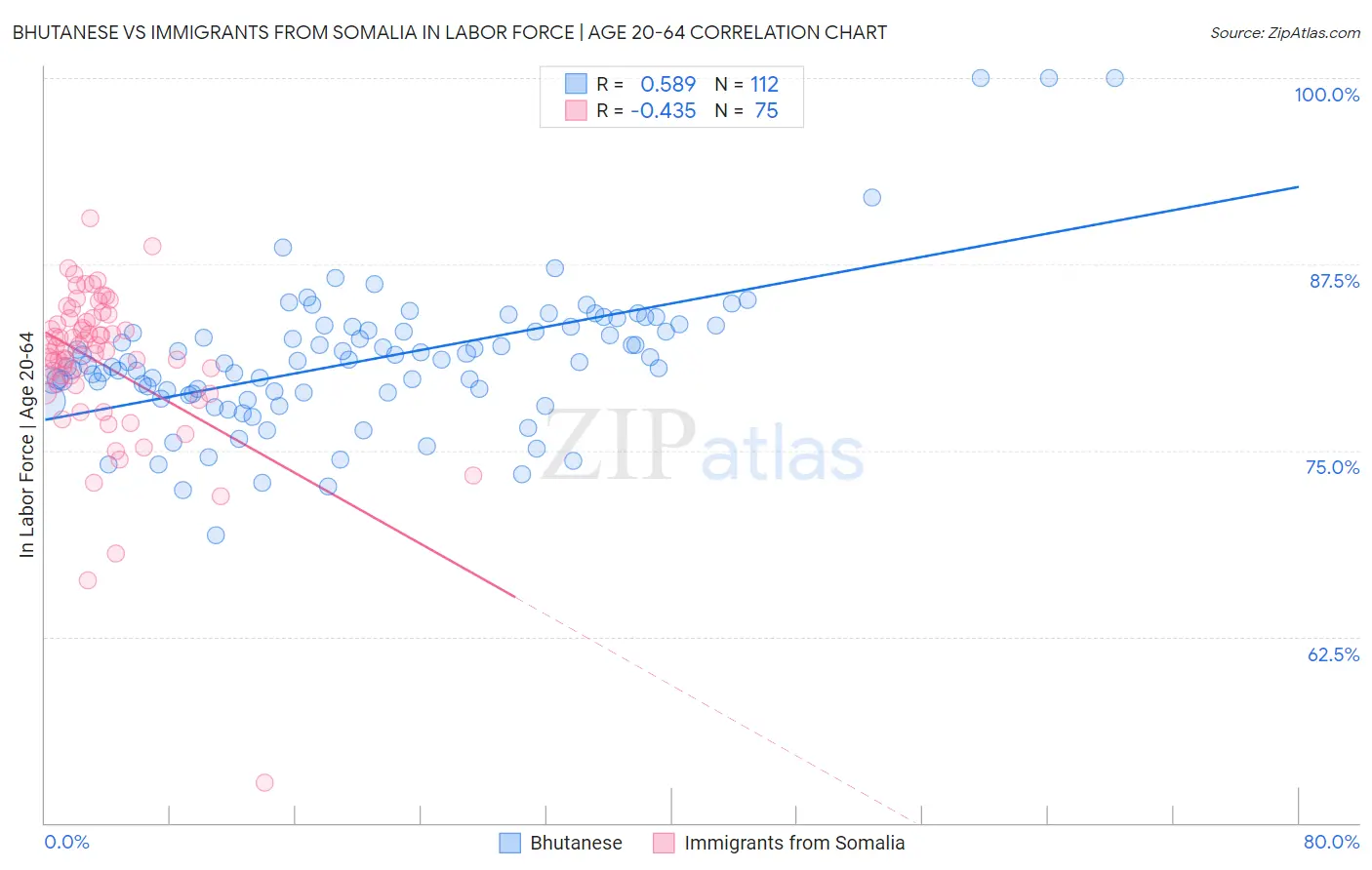 Bhutanese vs Immigrants from Somalia In Labor Force | Age 20-64