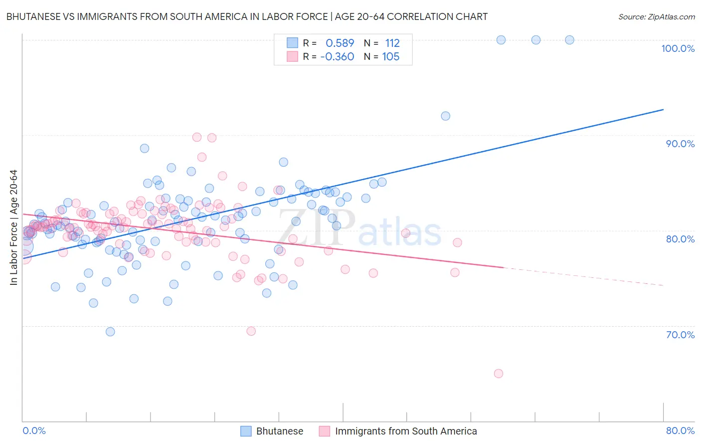Bhutanese vs Immigrants from South America In Labor Force | Age 20-64