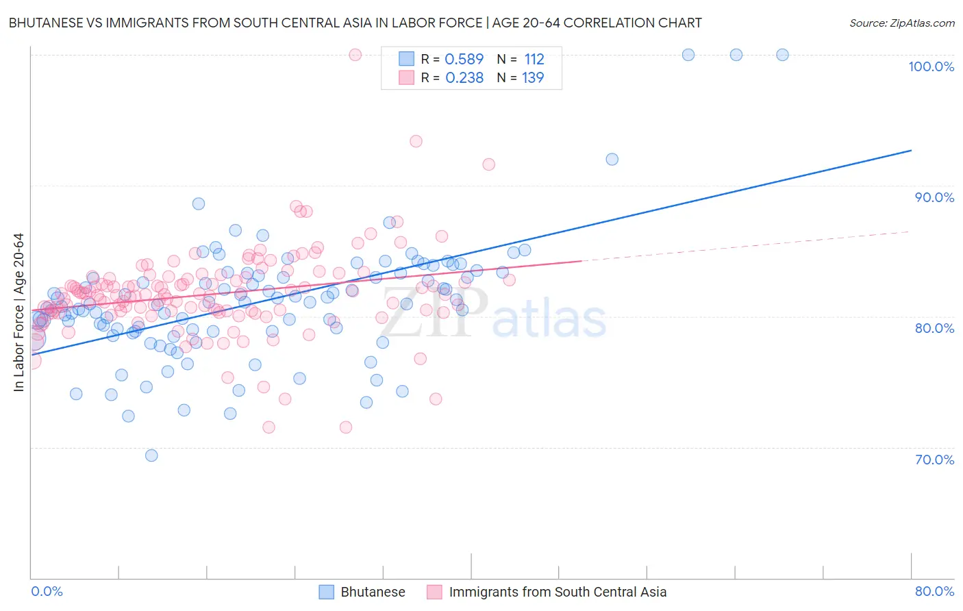 Bhutanese vs Immigrants from South Central Asia In Labor Force | Age 20-64