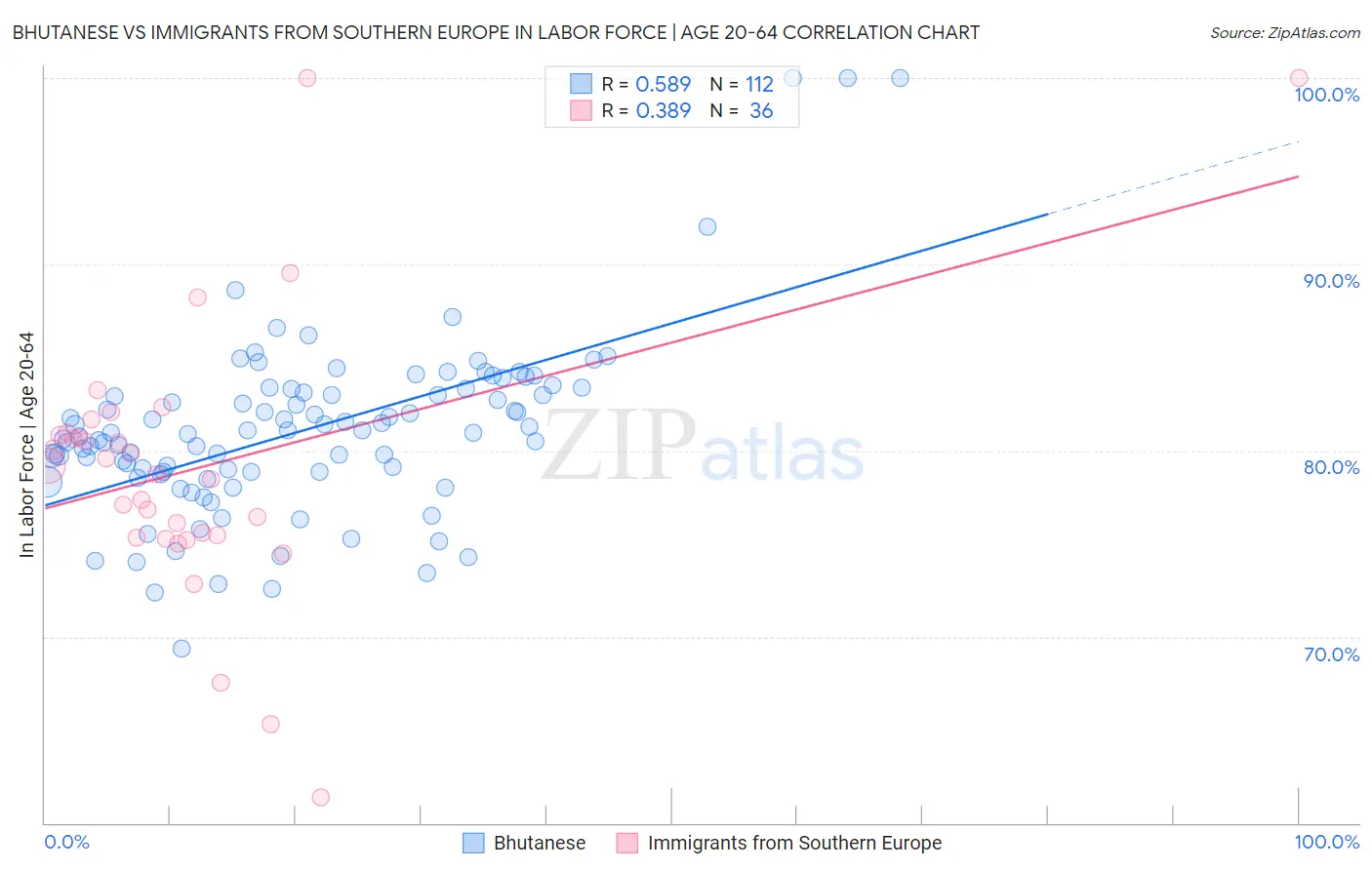 Bhutanese vs Immigrants from Southern Europe In Labor Force | Age 20-64