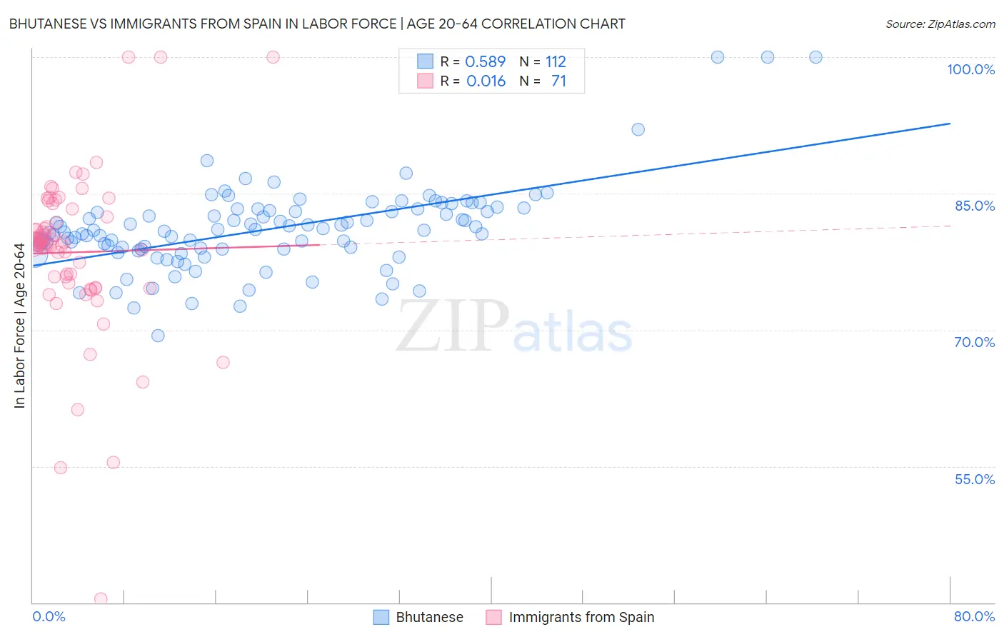 Bhutanese vs Immigrants from Spain In Labor Force | Age 20-64