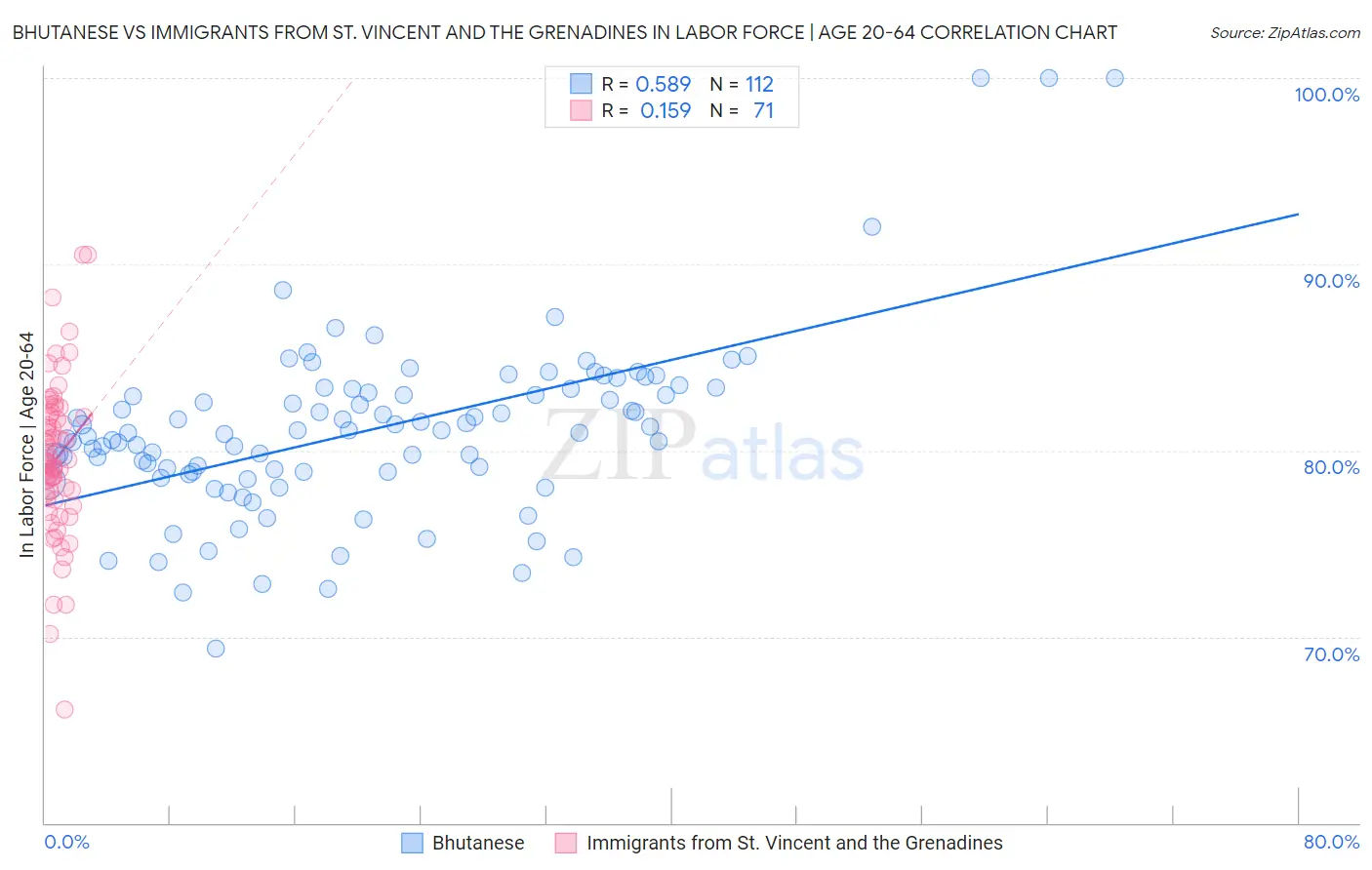 Bhutanese vs Immigrants from St. Vincent and the Grenadines In Labor Force | Age 20-64