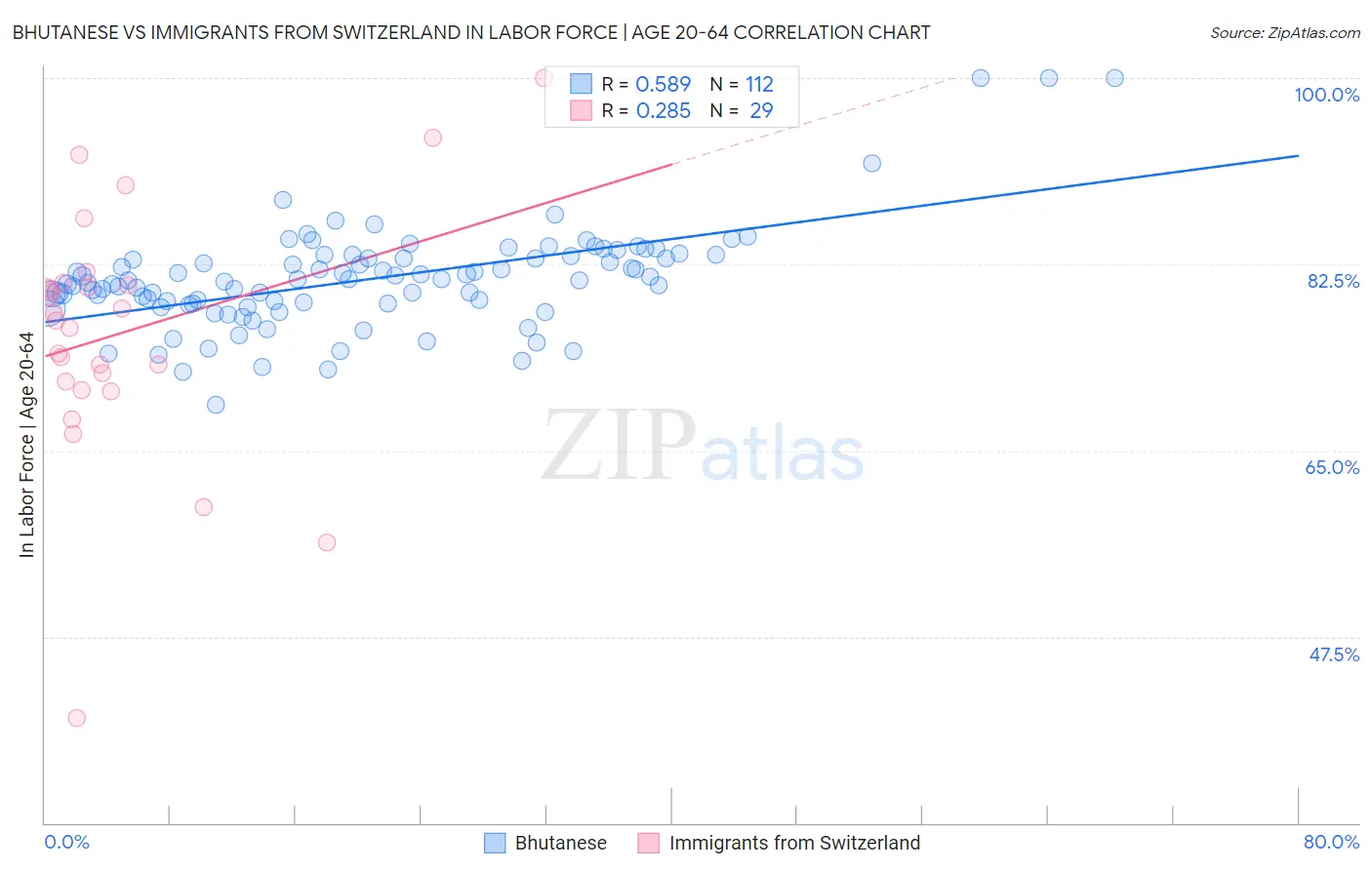 Bhutanese vs Immigrants from Switzerland In Labor Force | Age 20-64