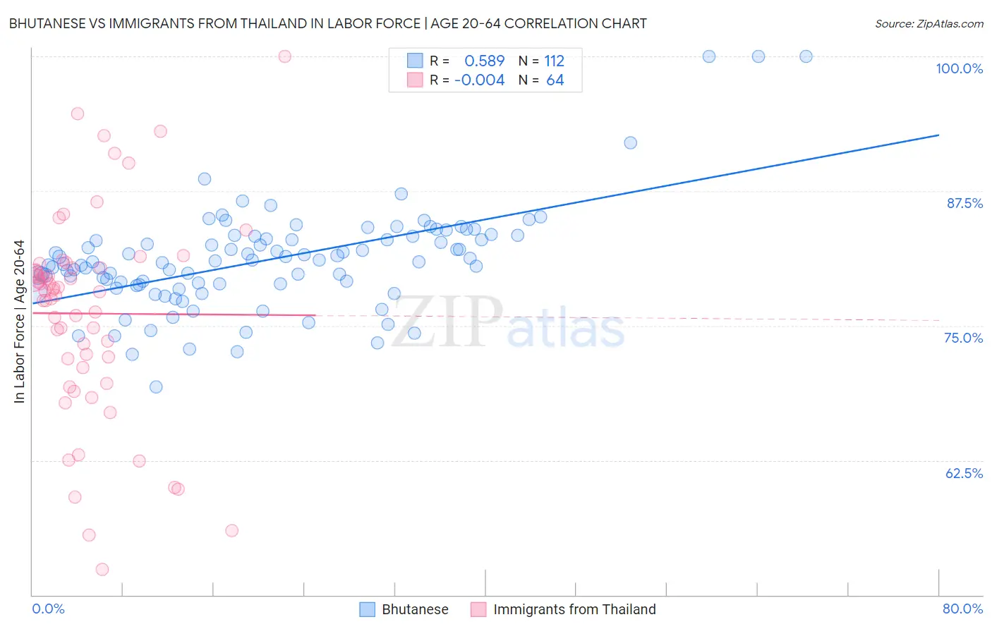 Bhutanese vs Immigrants from Thailand In Labor Force | Age 20-64