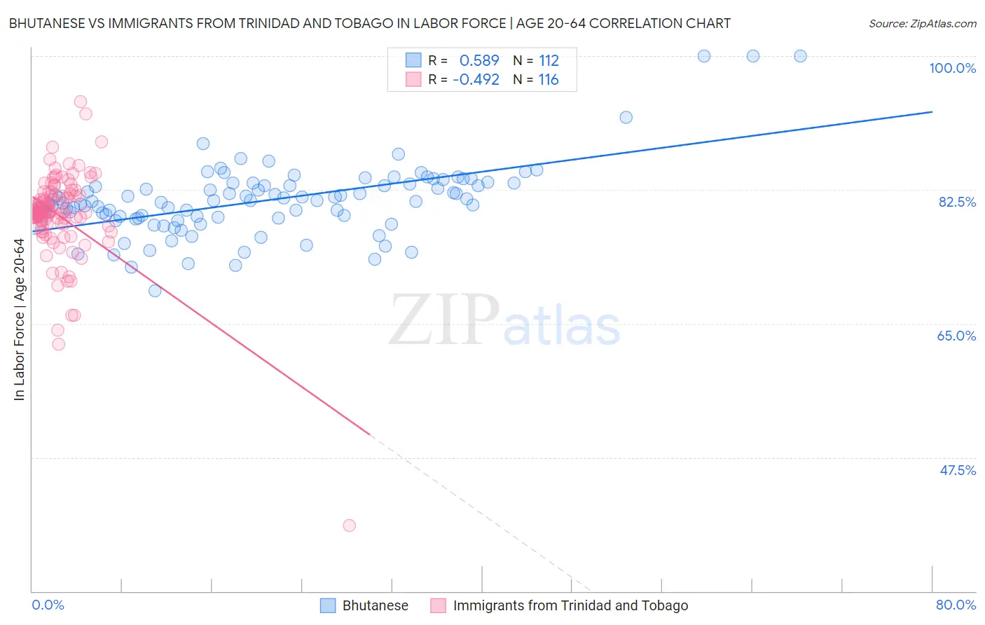 Bhutanese vs Immigrants from Trinidad and Tobago In Labor Force | Age 20-64