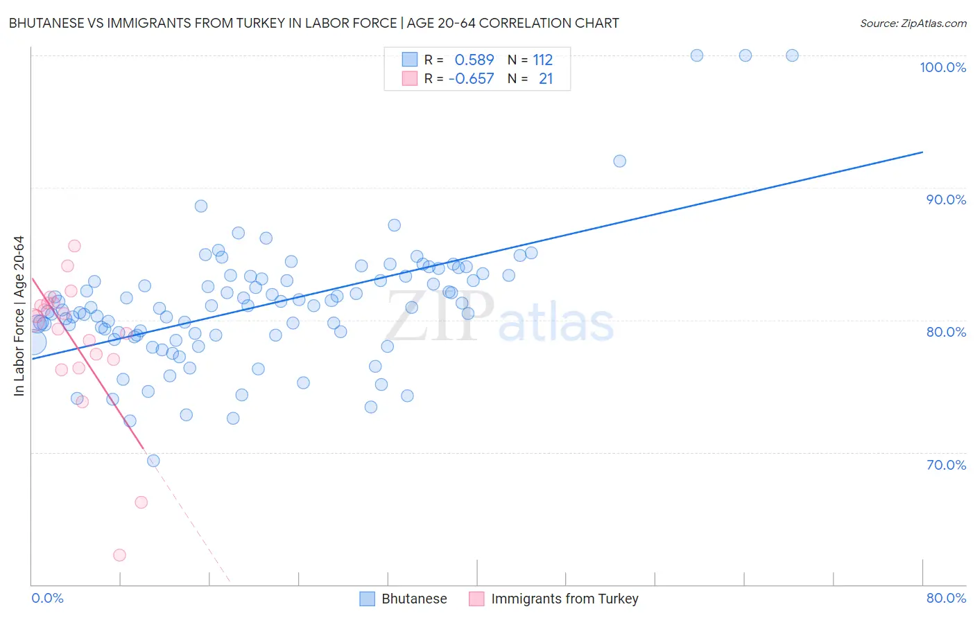 Bhutanese vs Immigrants from Turkey In Labor Force | Age 20-64