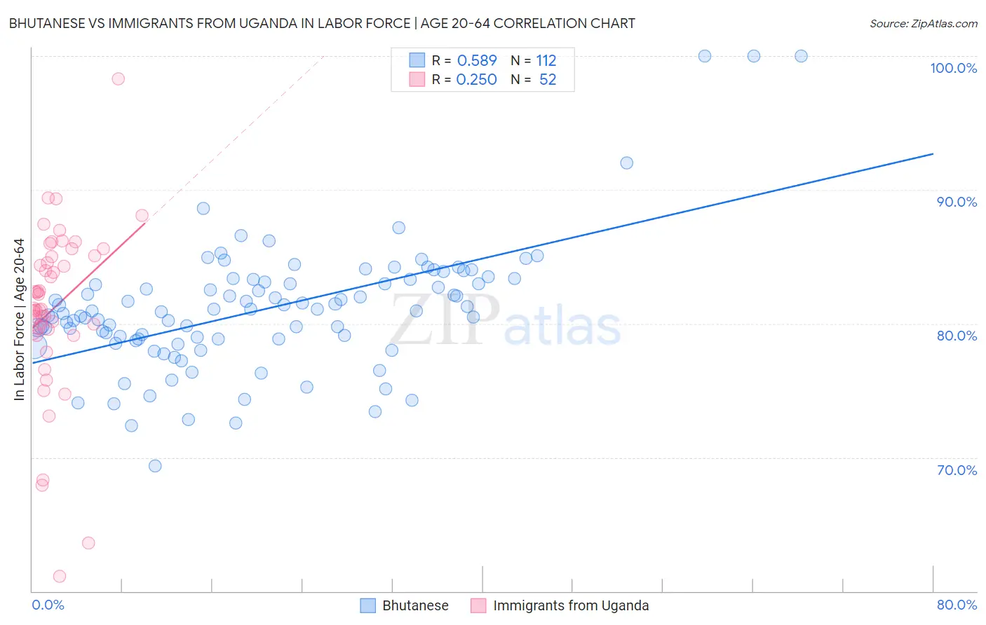 Bhutanese vs Immigrants from Uganda In Labor Force | Age 20-64