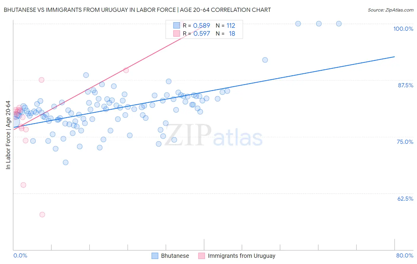 Bhutanese vs Immigrants from Uruguay In Labor Force | Age 20-64