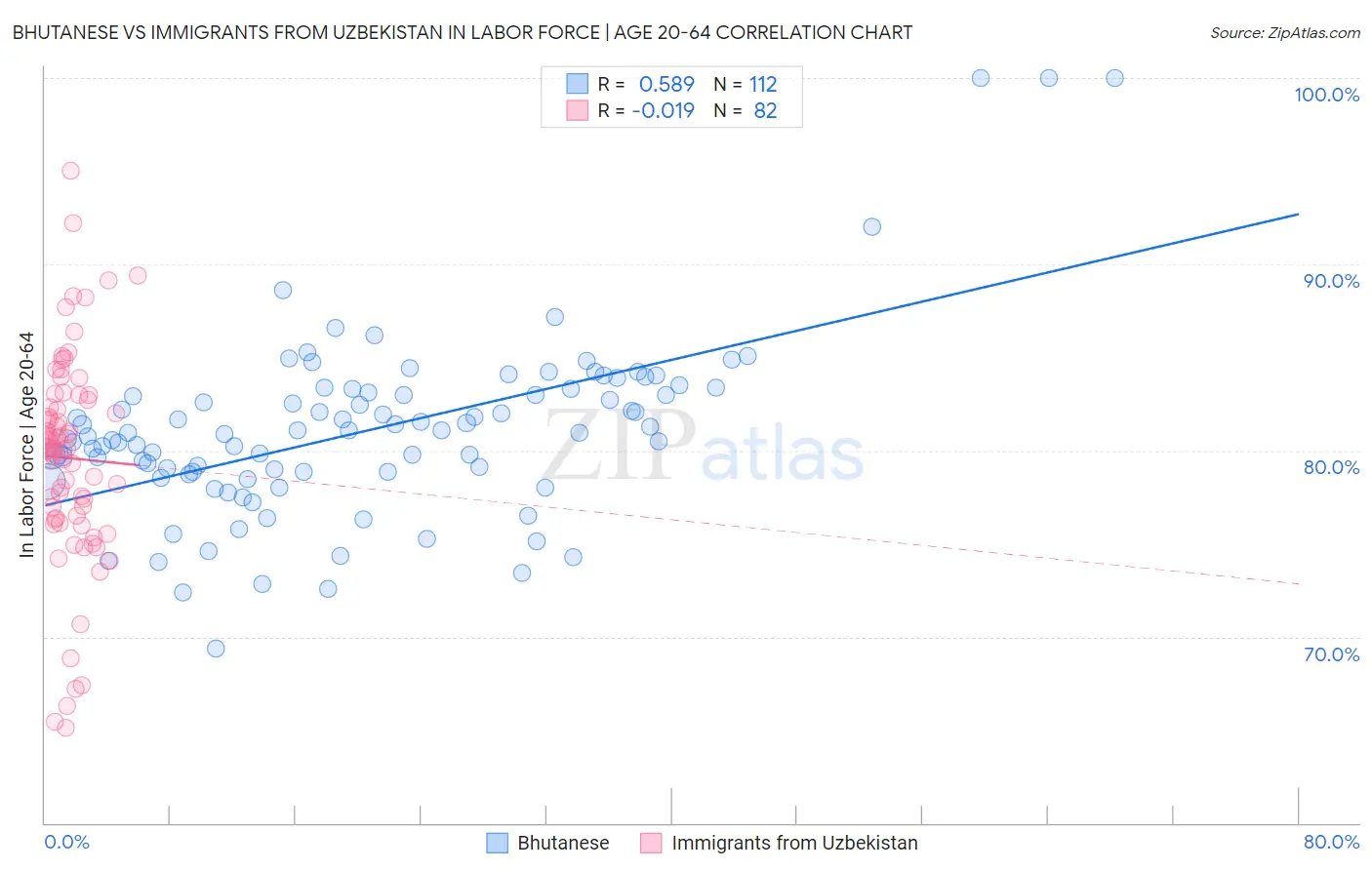 Bhutanese vs Immigrants from Uzbekistan In Labor Force | Age 20-64