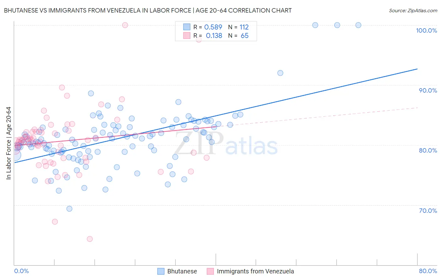 Bhutanese vs Immigrants from Venezuela In Labor Force | Age 20-64