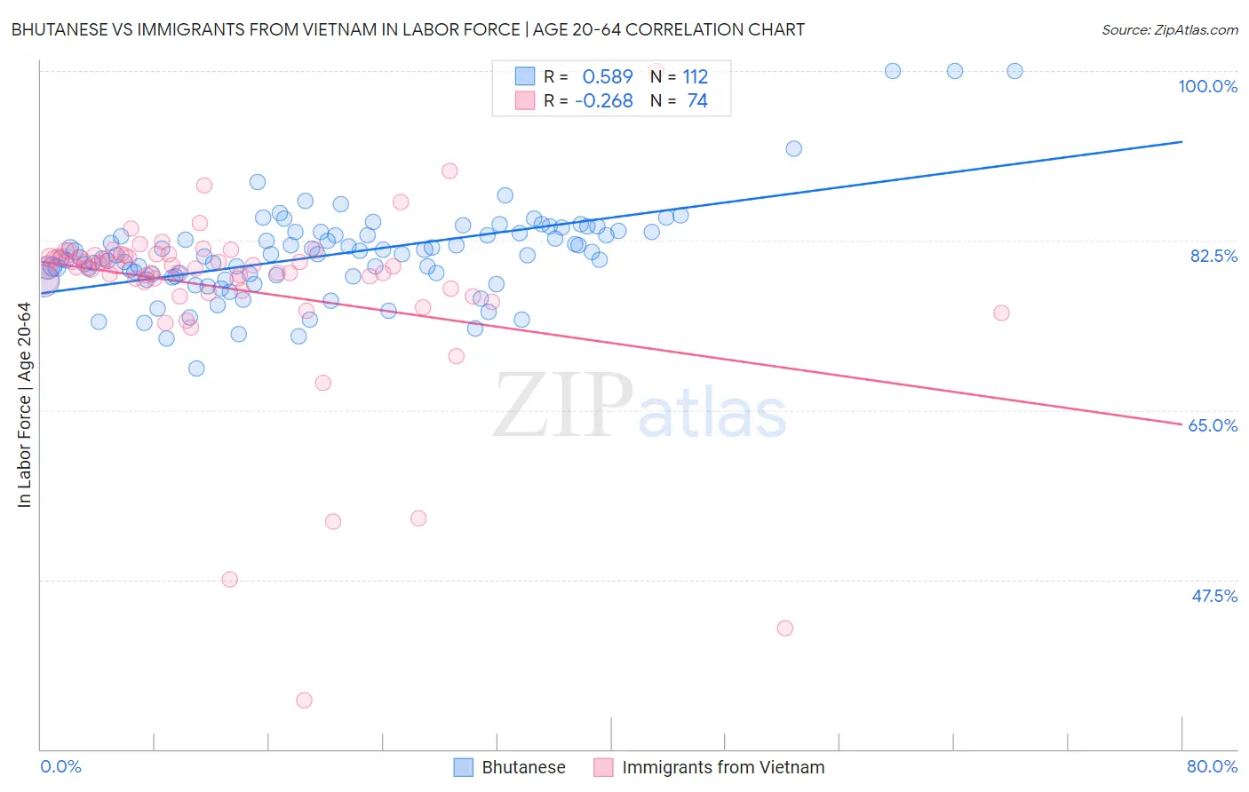 Bhutanese vs Immigrants from Vietnam In Labor Force | Age 20-64
