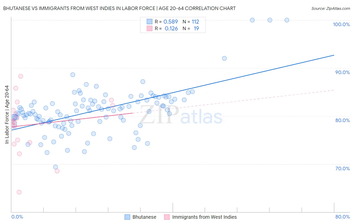 Bhutanese vs Immigrants from West Indies In Labor Force | Age 20-64