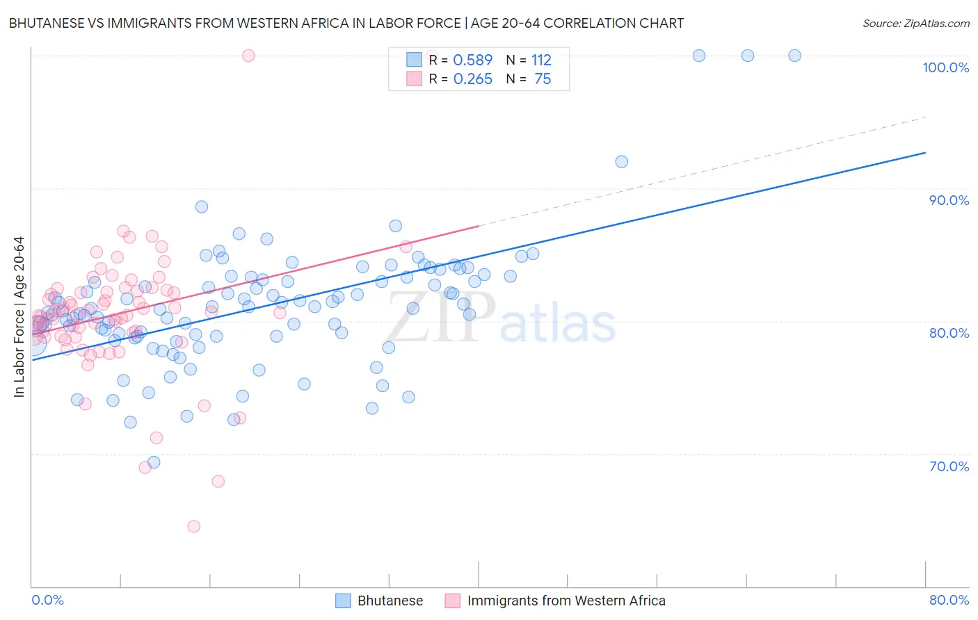 Bhutanese vs Immigrants from Western Africa In Labor Force | Age 20-64