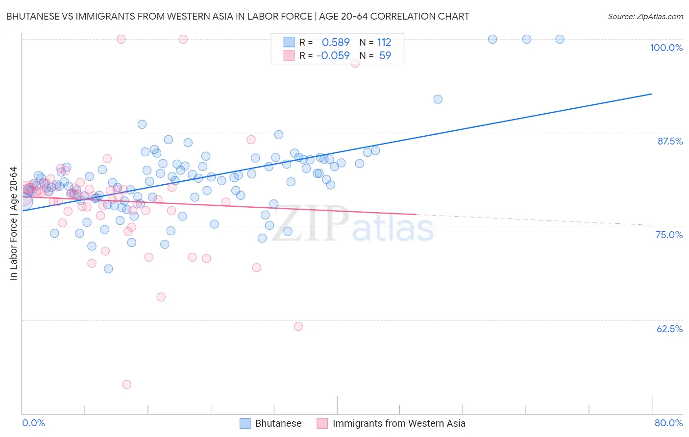 Bhutanese vs Immigrants from Western Asia In Labor Force | Age 20-64