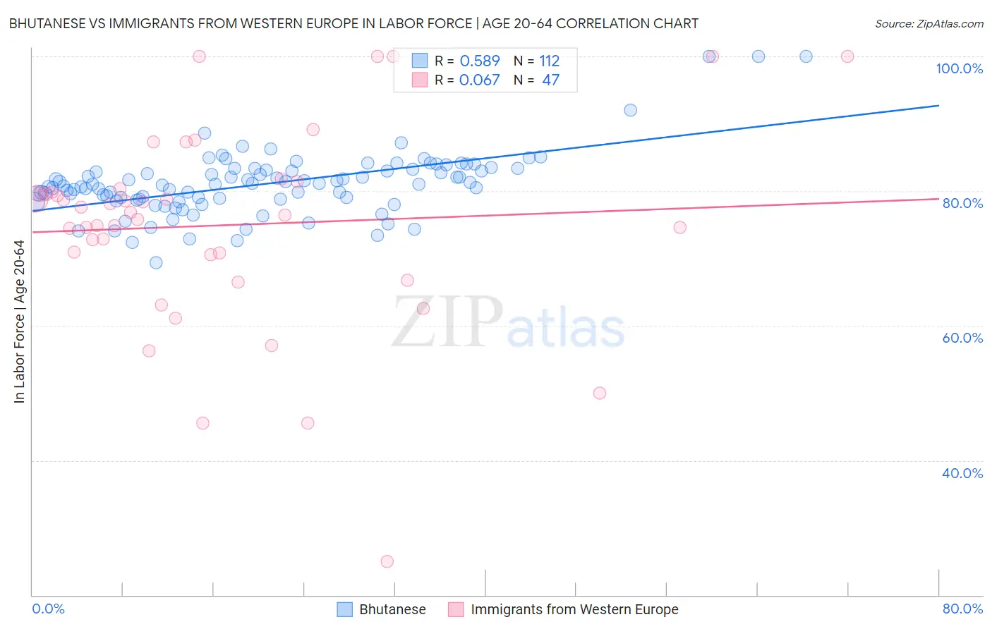 Bhutanese vs Immigrants from Western Europe In Labor Force | Age 20-64