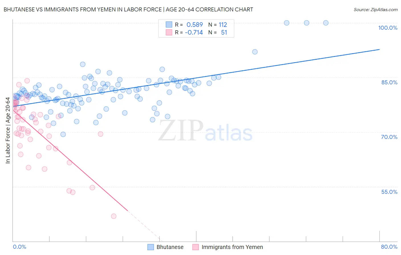Bhutanese vs Immigrants from Yemen In Labor Force | Age 20-64