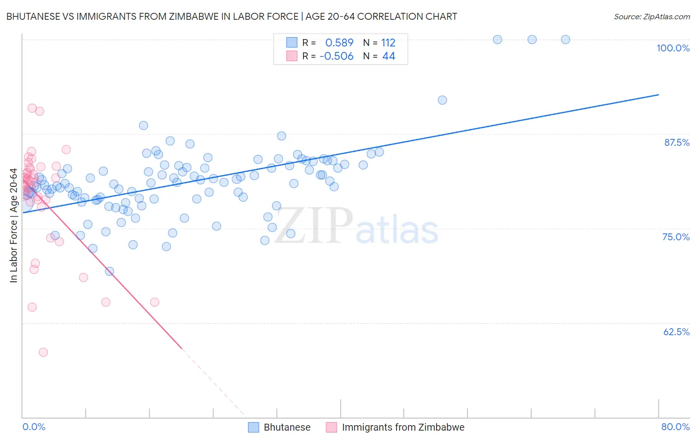 Bhutanese vs Immigrants from Zimbabwe In Labor Force | Age 20-64
